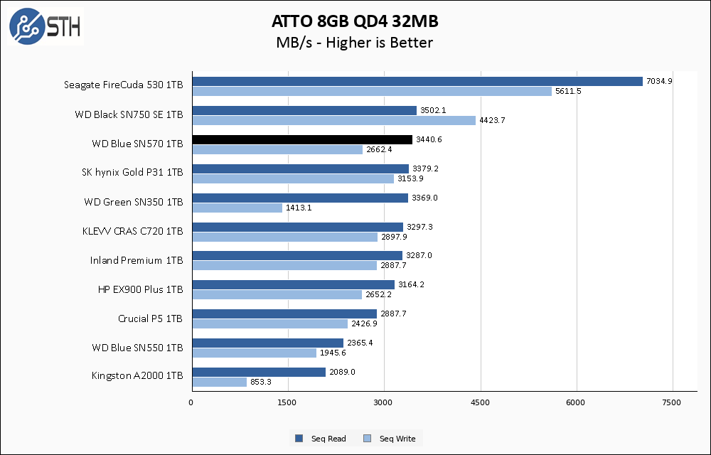 WD Blue SN570 1TB ATTO 8GB Chart