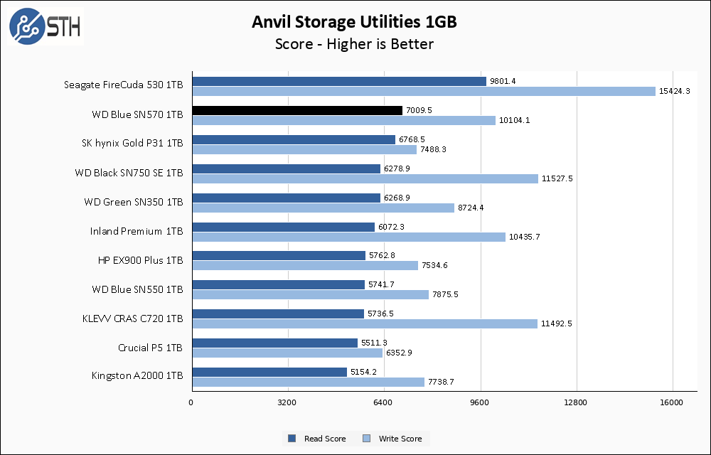 WD Blue SN570 1TB Anvil 1GB Chart