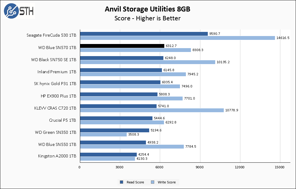 WD Blue SN570 1TB Anvil 8GB Chart