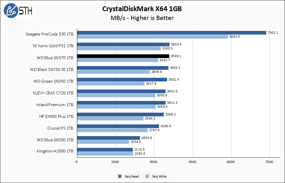 WD Blue SN570 1TB CrystalDiskMark 1GB Chart