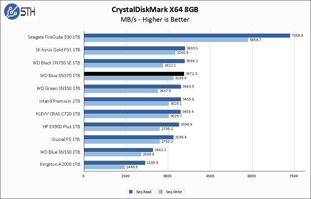 WD Blue SN570 1TB CrystalDiskMark 8GB Chart