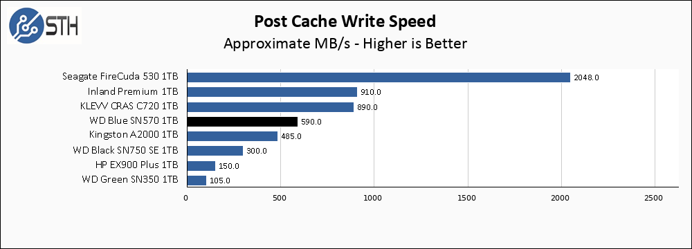 WD Blue SN570 1TB Post Cache Write Speed Chart