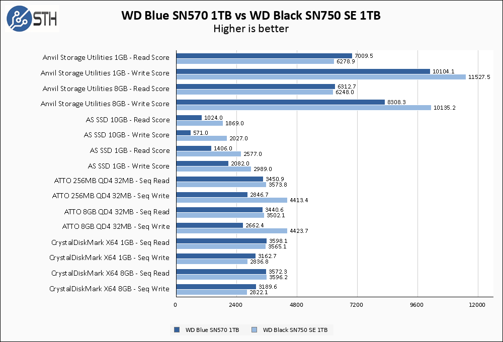 WD Blue SN570 1TB Vs WD Black SN750 SE 1TB