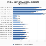 WD Blue SN570 1TB Vs WD Blue SN550 1TB