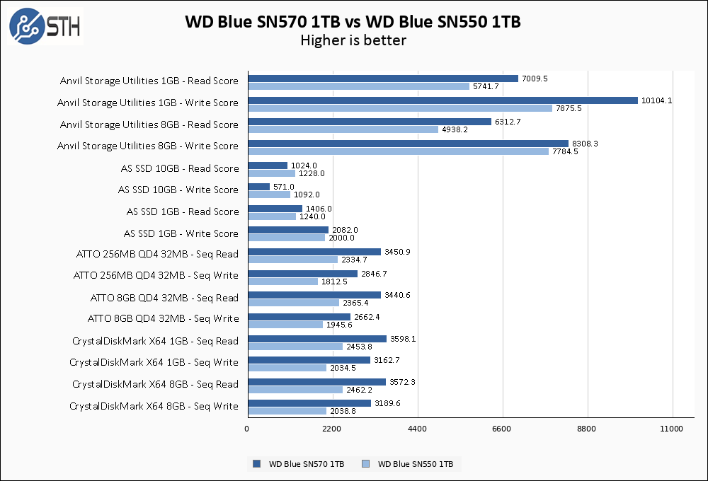 WD Blue SN570 1TB Post Cache Write Speed Chart