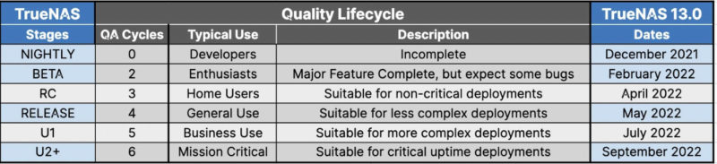 IXsystems TrueNAS Release Cycle 2022 05