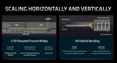 AMD FAD 2022 2.5D Elevated Fan Out Bridge