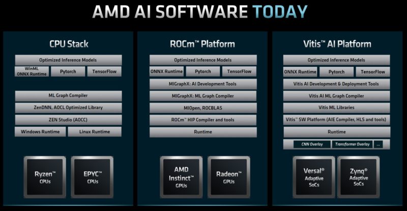 AMD FAD 2022 AMD AI Software Stacks Today