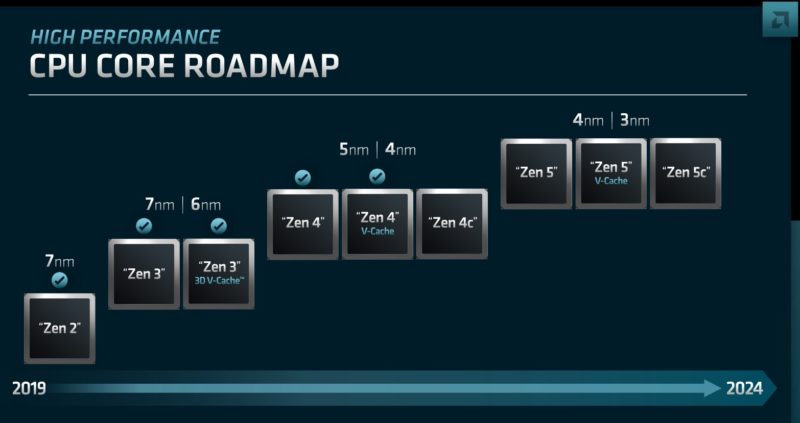 AMD FAD 2022 AMD CPU Core Roadmap To Zen 5