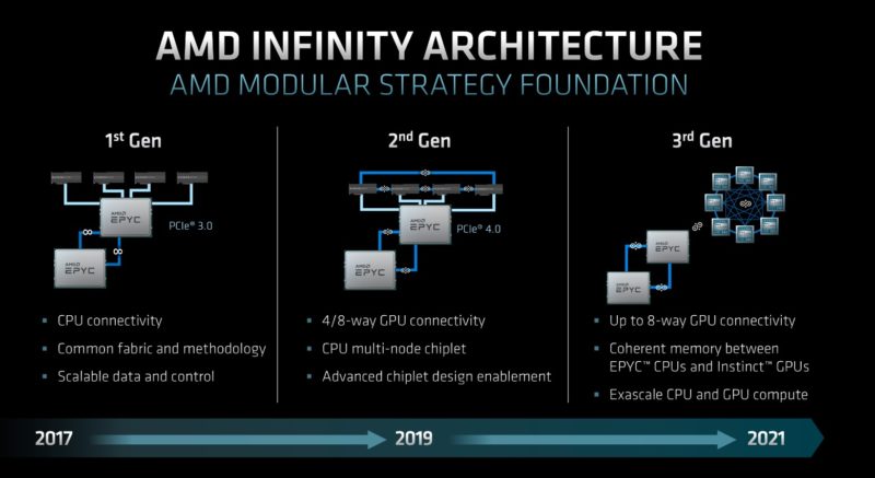 AMD FAD 2022 AMD Infinity Architecture
