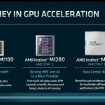 AMD FAD 2022 AMD Instinct MI100 MI200 To MI300
