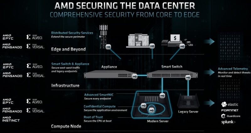 AMD FAD 2022 AMD Securing The Data Center
