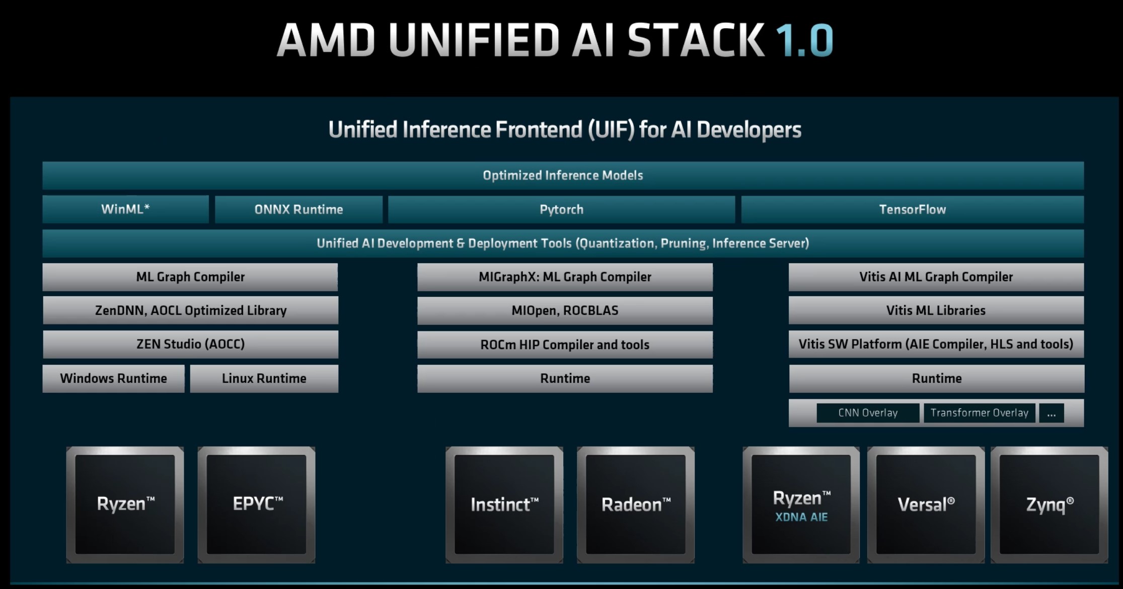 AMD-FAD-2022-AMD-Unified-AI-Stack-1.0.jpg