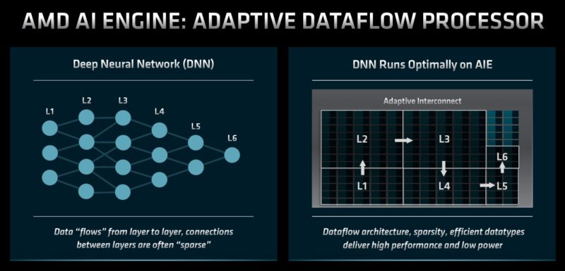 AMD FAD 2022 AMD XDNA DNN on Adaptive Data Stream Processor