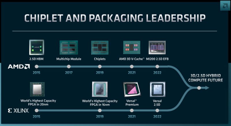 AMD FAD 2022 Chiplet and Packaging Leader with Xilinx Combined