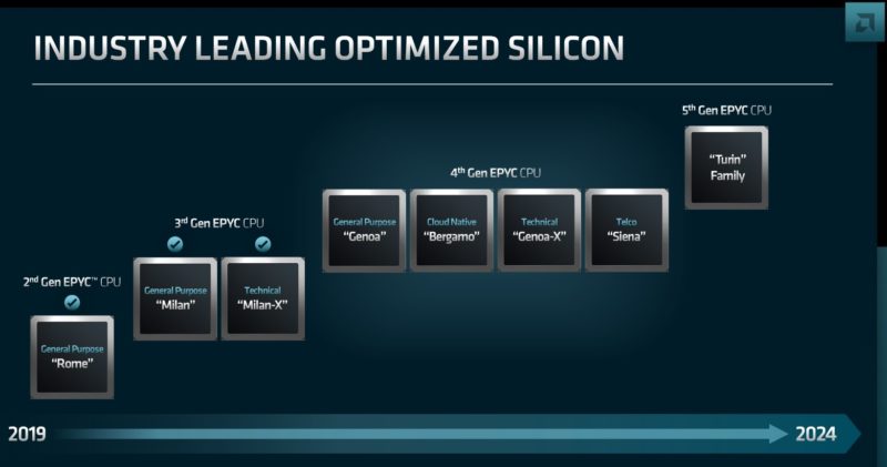 AMD FAD 2022 EPYC Roadmap