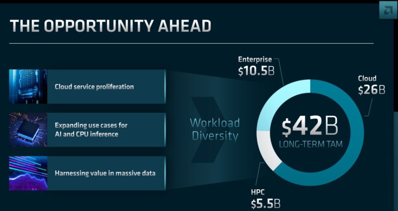 AMD FAD 2022 EPYC TAM