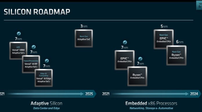 AMD-Xilinx and AI Updates at AMD Financial Analyst Day 2022 AMD FAD 2022 Embedded Roadmap
