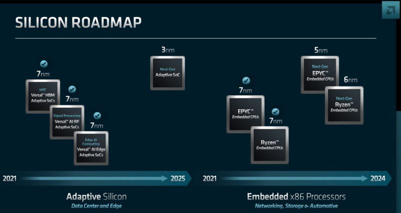 AMD FAD 2022 Integrated Roadmap
