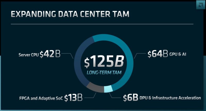 AMD FAD 2022 Expanding DC TAM