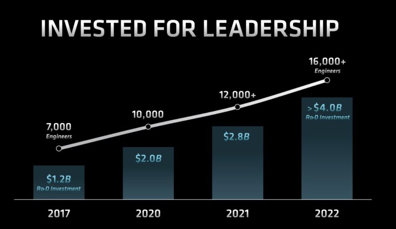 AMD FAD 2022 Investment In Engineering