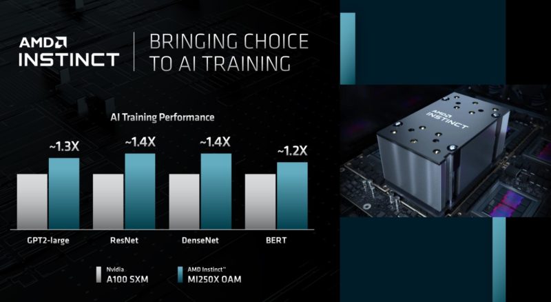 AMD FAD 2022 MI250X Performance