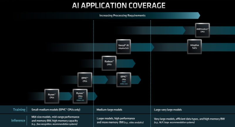 AMD FAD 2022 XDNA AI Application Coverage