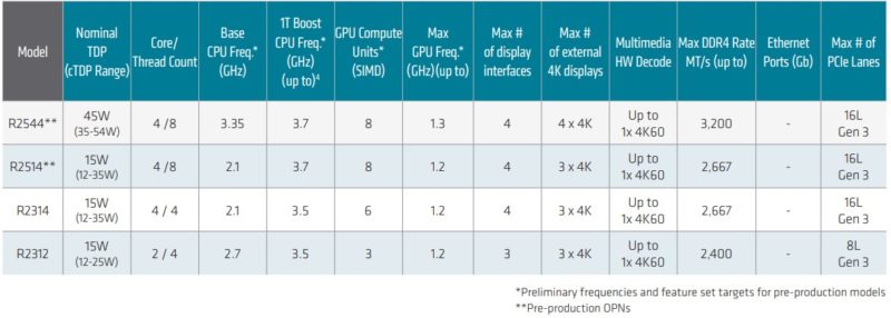 AMD Ryzen Embedded R2000 SoC SKU List