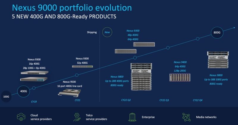 Cisco Nexus 9000 Evolution 400G And 800G