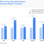 Google TPUv4 Versus Azure A100