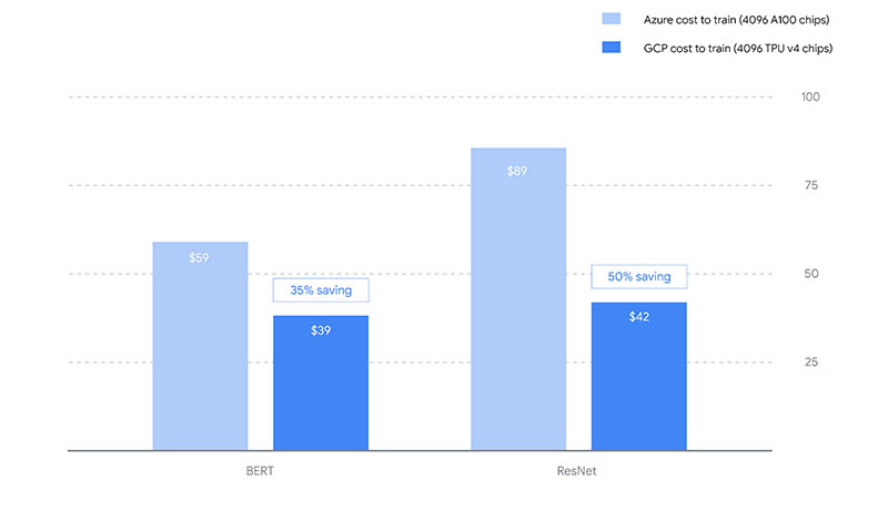 Google TPUv4 Versus Azure A100 4096 Chip Cost