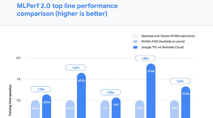 Google TPUv4 Selectively Joins NVIDIA MLPerf Training 2.0 Google TPUv4 Versus Azure A100