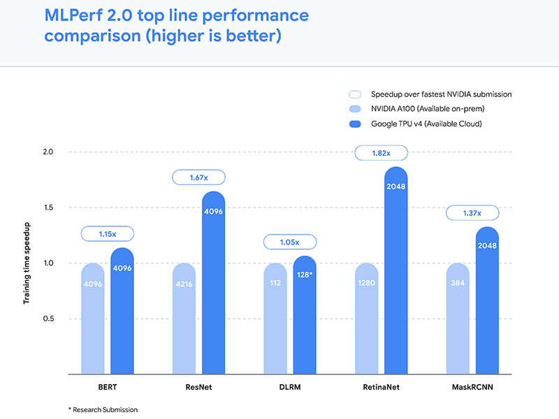 Nvidia's A100 GPU sets new performance records in MLPerf benchmarks -  SiliconANGLE