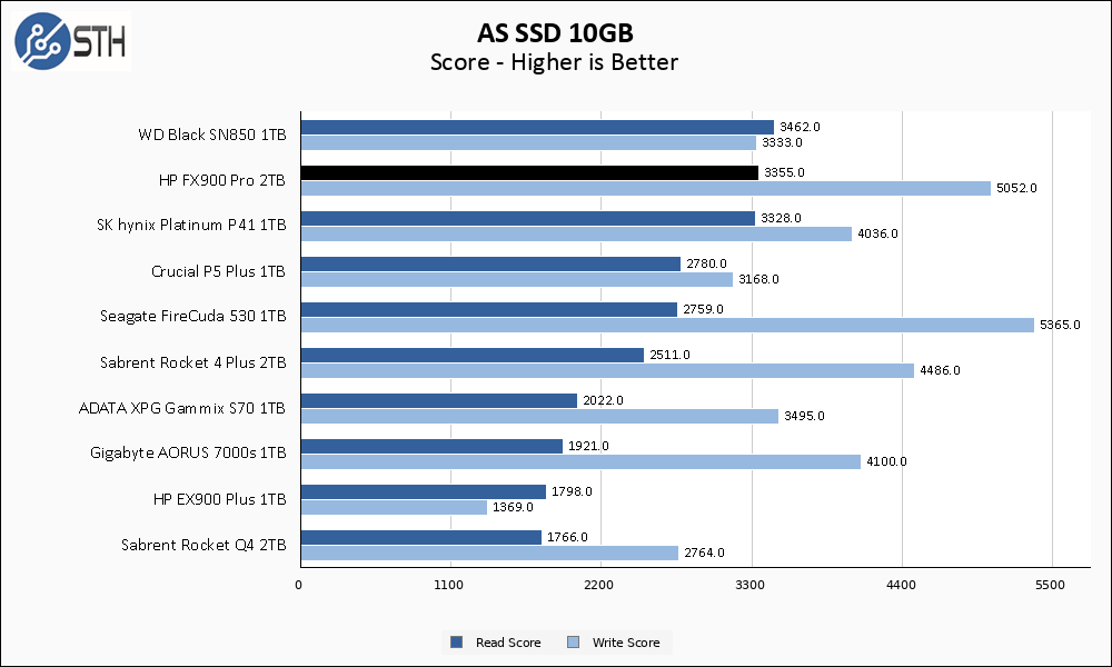 HP FX900 Pro 2TB ASSSD 10GB Chart