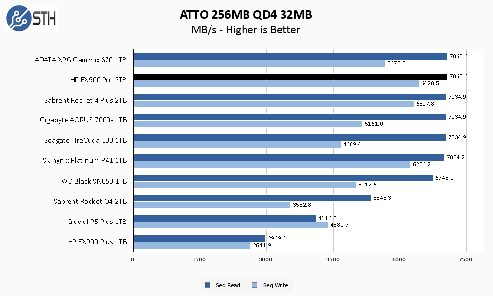 HP FX900 Pro 2TB ATTO 256MB Chart