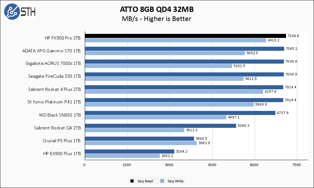 HP FX900 Pro 2TB ATTO 8GB Chart