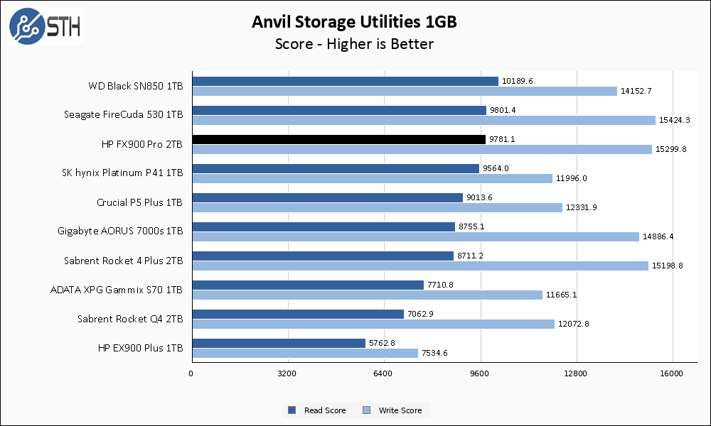 HP FX900 Pro 2TB Anvil 1GB Chart