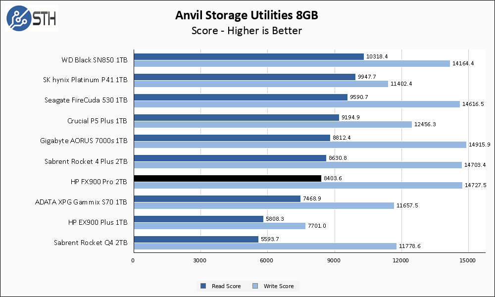 HP FX900 Pro 2TB Anvil 8GB Chart