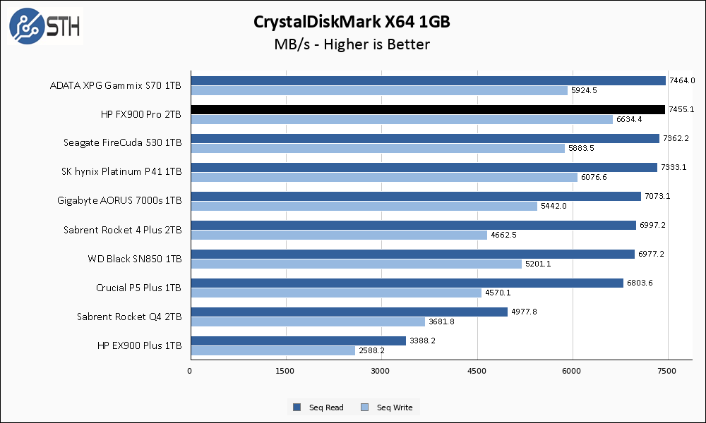 HP FX900 Pro 2TB CrystalDiskMark 1GB Chart