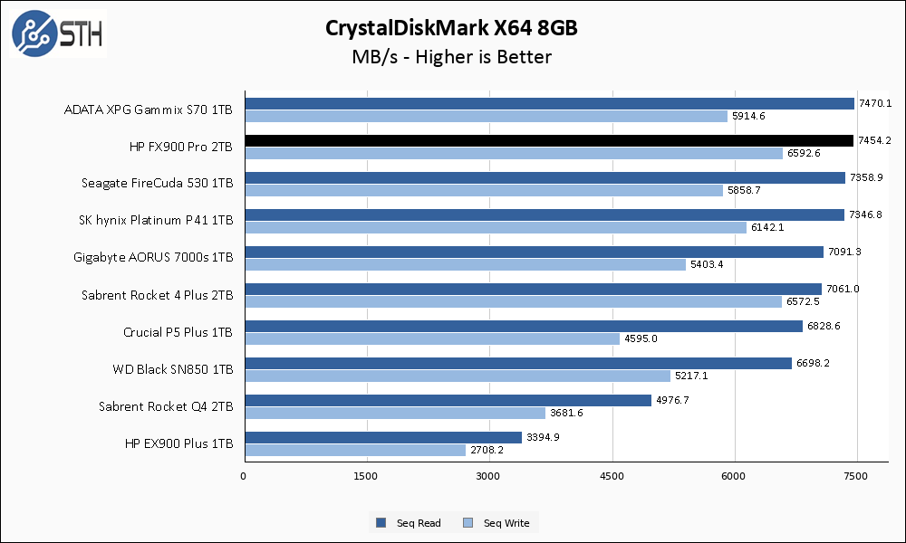 HP FX900 Pro 2TB CrystalDiskMark 8GB Chart