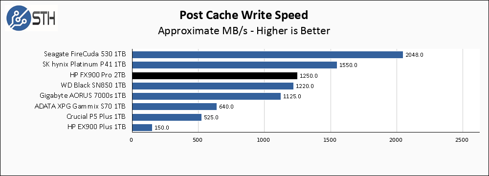 HP FX900 Pro 2TB Post Cache Write Speed Chart