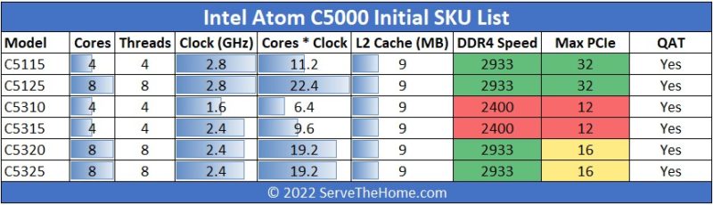 Intel Atom C5000 Series Launch SKUs Q2 2022