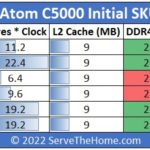 Intel Atom C5000 Series Launch SKUs Q2 2022 With TDP