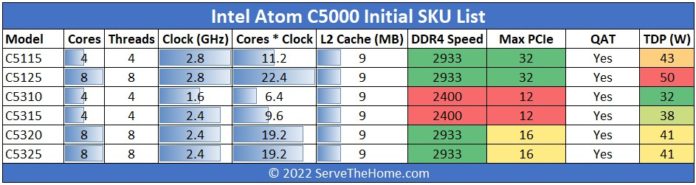 Intel-Atom-C5000-Series-Launch-SKUs-Q2-2022-with-TDP-696x185.jpg
