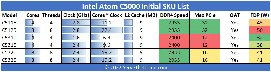 Intel Atom C5000 Series Launch SKUs Q2 2022