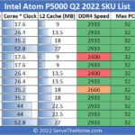 Intel Atom P5000 Q2 2022 SKU List