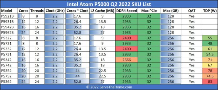Intel-Atom-P5000-Q2-2022-SKU-List-696x287.jpg