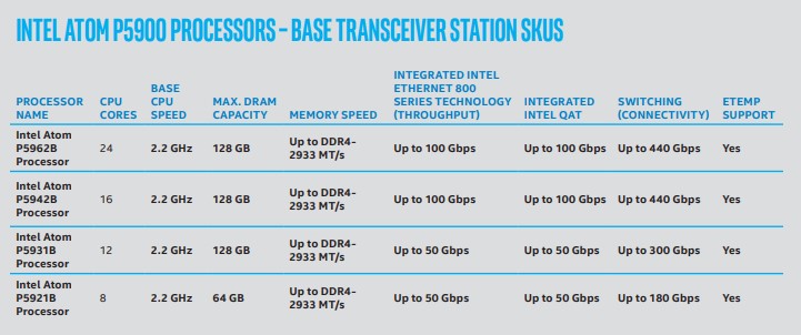 Intel Atom P5900B Series SKUs