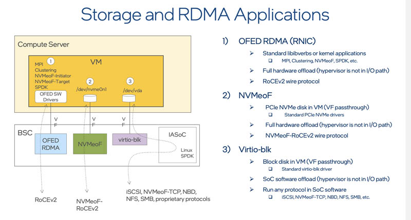 Intel BSC IPU Storage And RDMA Offloads