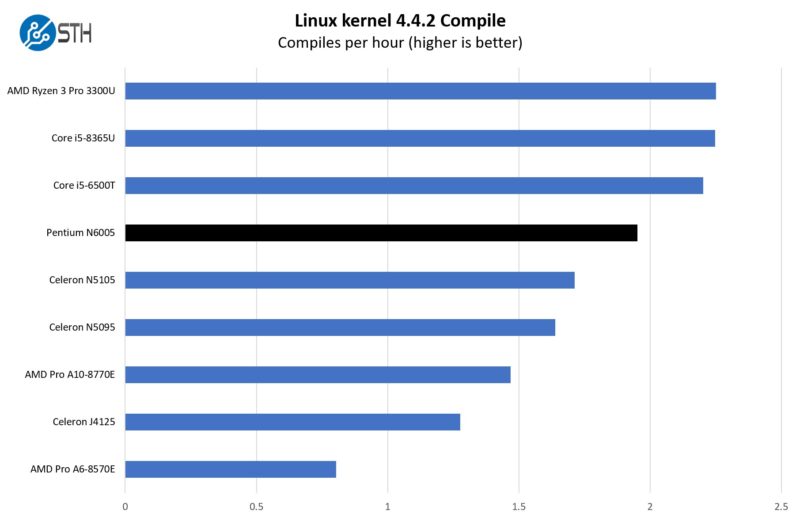 Intel Pentium N6005 Linux Kernel Compile Benchmark